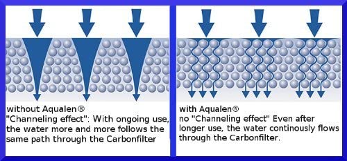 Aqualen water filtration technology for filtering jugs (pitchers)