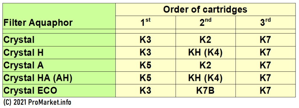 Aquaphor Crystal order of filters