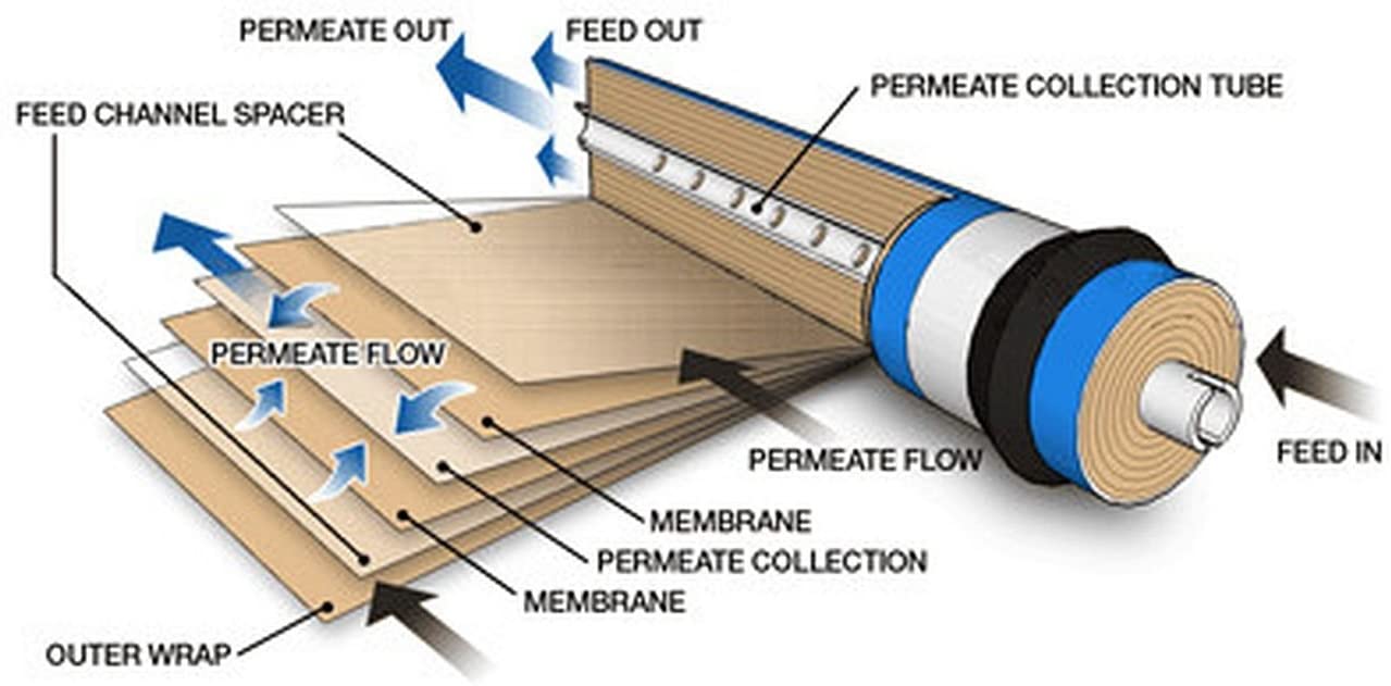 How works Dupont Filmtec reverse osmosis membrane TW30-1812-50HR